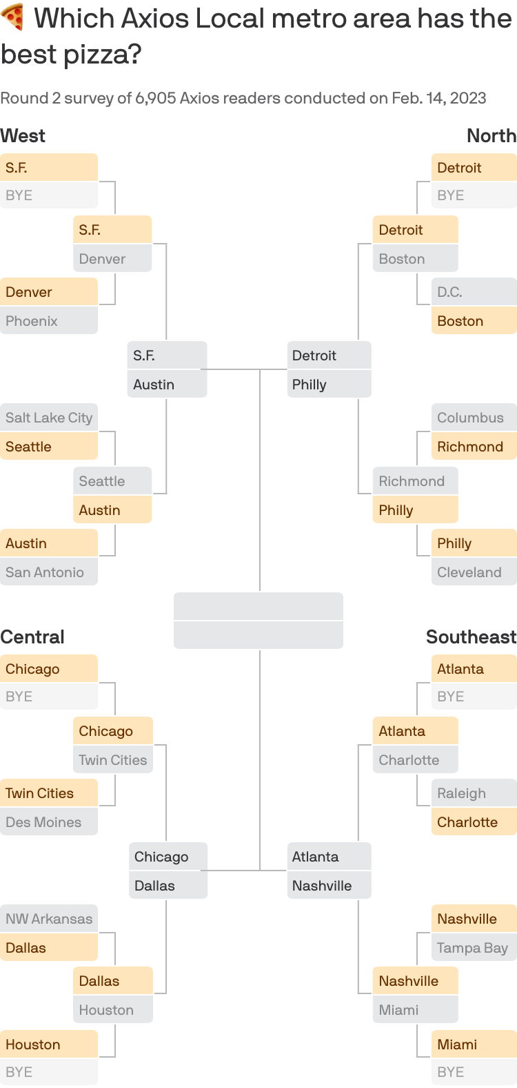 Data: Axios survey; Bracket: Jacque Schrag/Axios