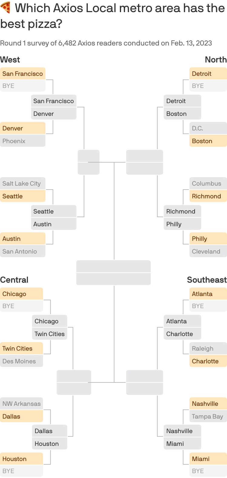 Data: Axios survey; Bracket: Jacque Schrag and Simran Parwani/Axios