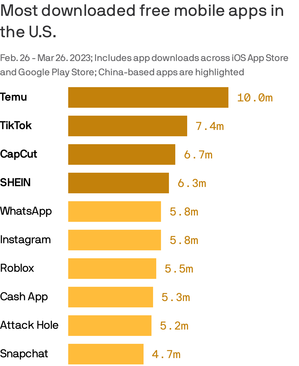 Data: Apptopia; Chart: Axios Visuals