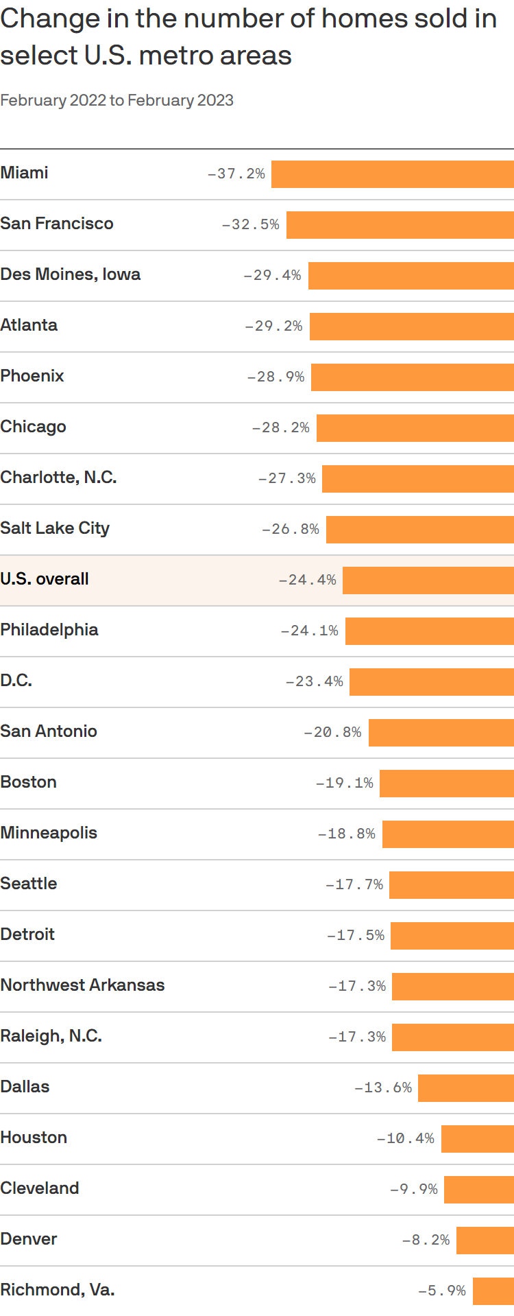 Data: RE/MAX; Note: Overall number includes 50 metro areas analyzed by RE/MAX; Table: Kavya Beheraj/Axios