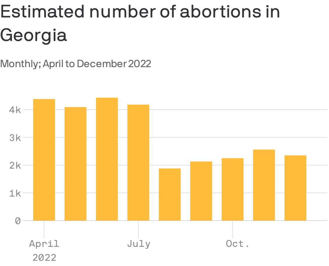 Note: Includes abortions provided by clinics, private medical offices, hospitals and virtual-only clinics. Months with less than 10 abortions are represented as 0; Data: #WeCount/Society of Family Planning; Chart: Axios Visuals