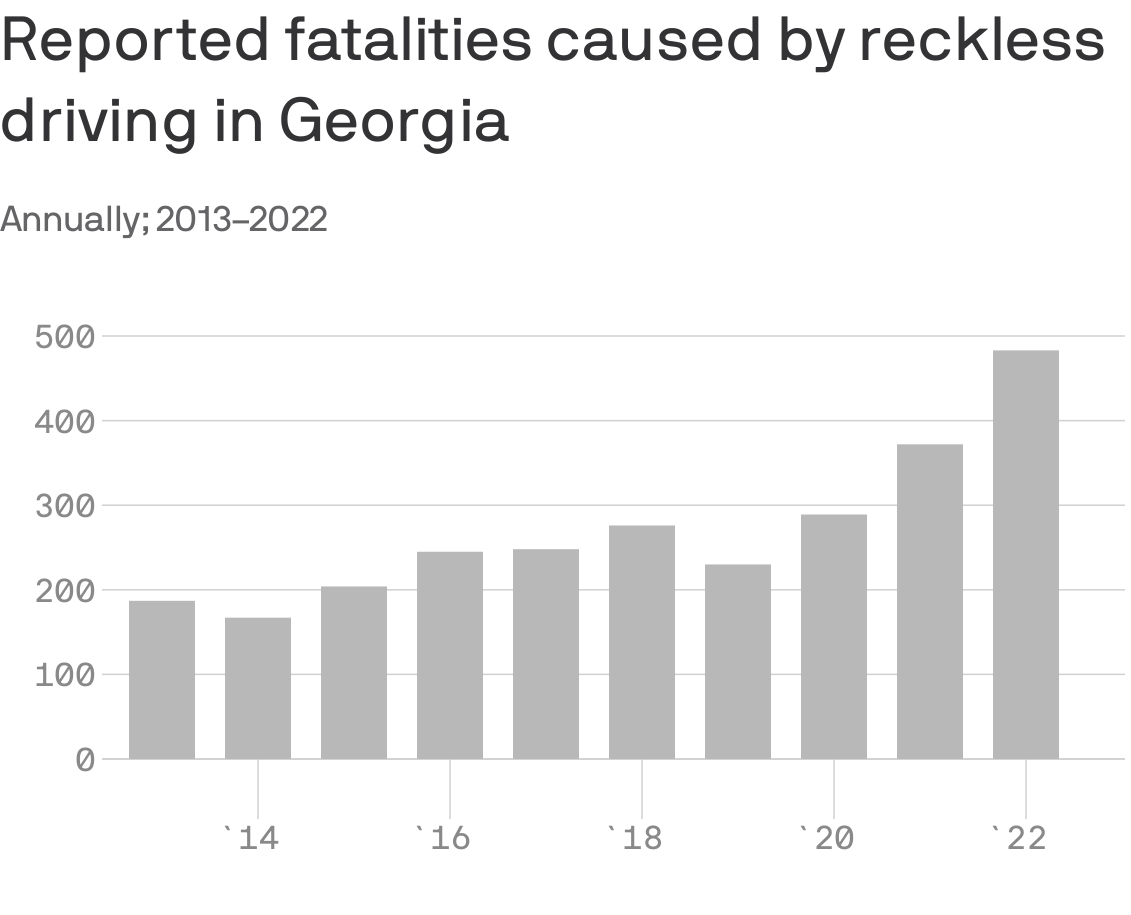 Data: Georgia Department of Transportation; Note: Reckless driving includes speeding, aggressive driving and driving while distracted; Chart: Axios Visuals