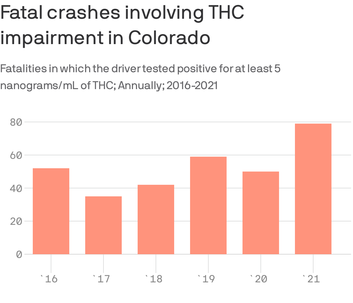 Data: Colorado Department of Transportation. Chart: Alayna Alvarez/Axios