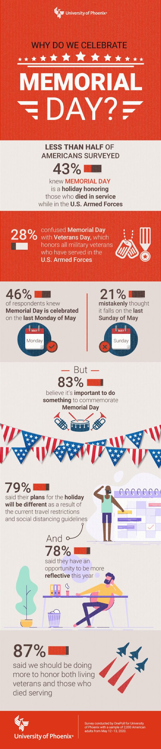 Do most Americans know why we celebrate Memorial Day? 2 Do most Americans know why we celebrate Memorial Day?